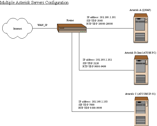 Multiple Asterisk Servers Configuration 1.gif