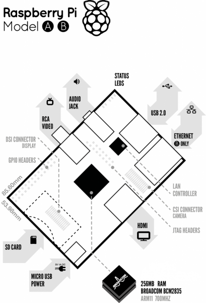 409px-Raspi-Model-AB-Mono-2-699x1024.png